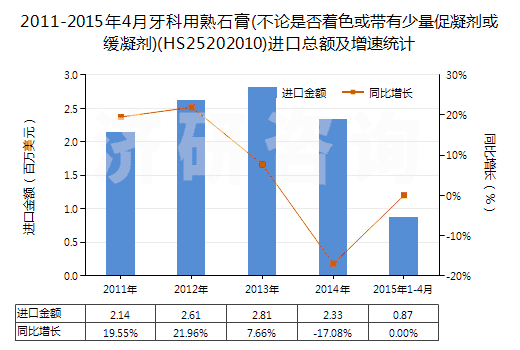 2011-2015年4月牙科用熟石膏(不論是否著色或帶有少量促凝劑或緩凝劑)(HS25202010)進(jìn)口總額及增速統(tǒng)計(jì)